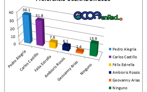 Grafico Encuesta Abraham PEdro