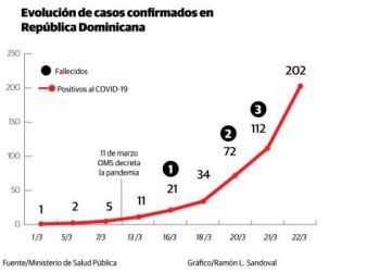 Aumentan a 202 en República Dominicana los casos de coronavirus