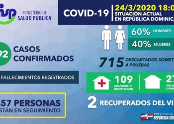 Suben a 392 los casos confirmados de COVID-19 y a 10 los fallecidos