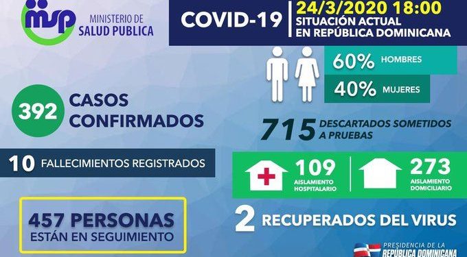 Suben a 392 los casos confirmados de COVID-19 y a 10 los fallecidos