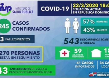 Aumentan a 245 los casos confirmados de coronavirus en RD