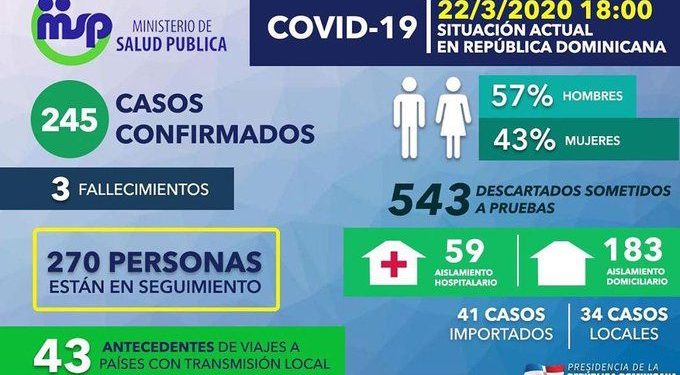 Aumentan a 245 los casos confirmados de coronavirus en RD