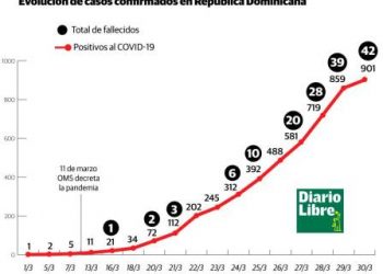 Coronavirus en RD: muertos aumentan a 42 y casos confirmados 901