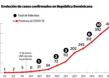 Suben a 488 los casos de coronavirus en RD; los muertos siguen en 10