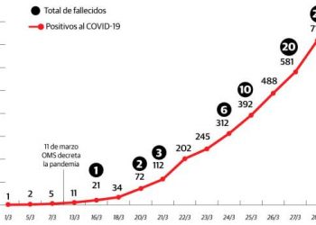 #QuedateEnCasa: Suman a 28 las muertes y a 719 los infectados por coronavirus en RD