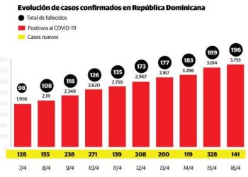 Coronavirus en RD: 196 fallecidos y 3,755 casos confirmados
