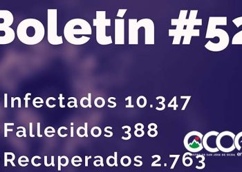 Ascienden a 10,347 contagios de COVID-19 y a 388 muertos en RD; Ocoa dos recuperados