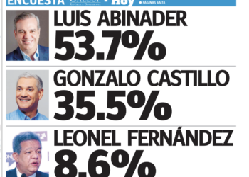 Encuesta Gallup: Luis Abinader 53.7%, Gonzalo Castillo 35.5% y Leonel Fernández 8.6%