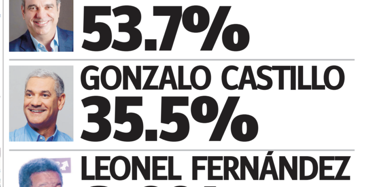 Encuesta Gallup: Luis Abinader 53.7%, Gonzalo Castillo 35.5% y Leonel Fernández 8.6%