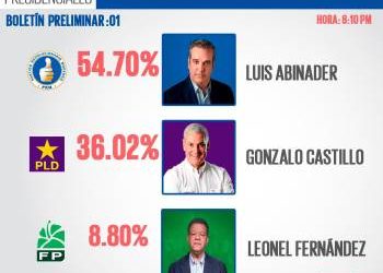Luis Abinader 54.07%, Gonzalo Castillo 36% y Leonel Fernández 8.80, en el primer boletín