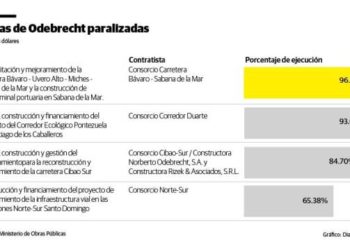 La carretera Cibao–Sur, fue otorgada en 2012 a la compañía brasileña y la Constructora Rizek