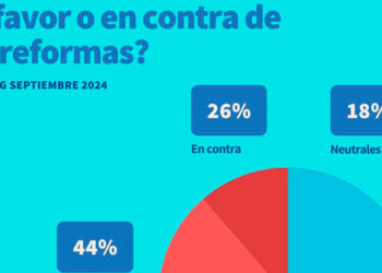 Estudio arroja cerca de la mitad de población apoya reformas que propone el gobierno