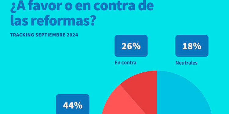 Estudio arroja cerca de la mitad de población apoya reformas que propone el gobierno